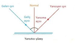 Yansıma açışı nedir?