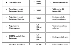 DİSK Raporu Alarm Veriyor: 3,6 Milyon İşçi Asgari Ücretin Altında, Yoksulluk Derinleşiyor
