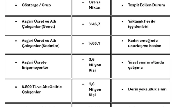 DİSK Raporu Alarm Veriyor: 3,6 Milyon İşçi Asgari Ücretin Altında, Yoksulluk Derinleşiyor