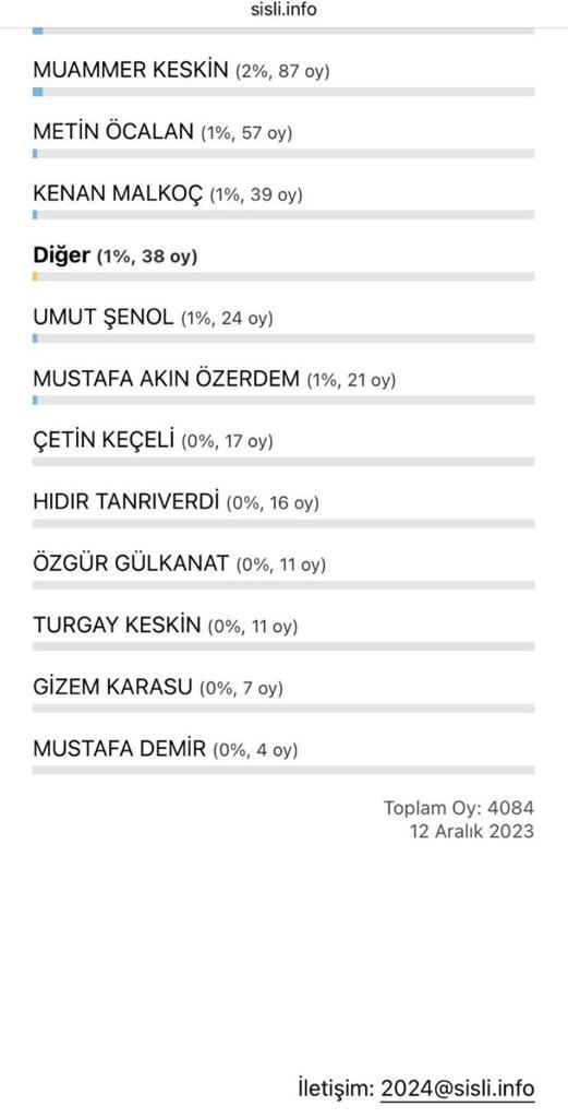 Bu ekran görüntüsünde kullanılan oy sayısı 4000 civarındayken Serdar Kurşun'un adının ankette hala yer almaması dikkat çekiyor.
