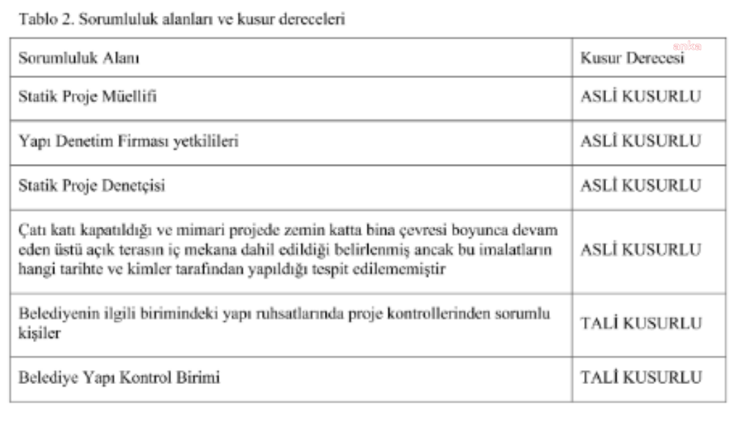 Firuz Mutlu Apartmanı'nın iddianamesi hazır!