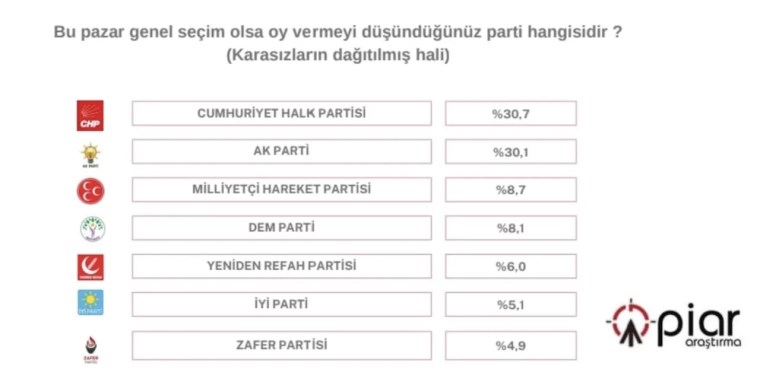 Bahçeli'nin 'Öcalan' çıkışı sonrası AKP ve MHP oylarında sert düşüş!