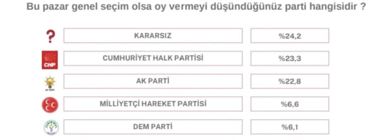 Bahçeli'nin 'Öcalan' çıkışı sonrası AKP ve MHP oylarında sert düşüş!