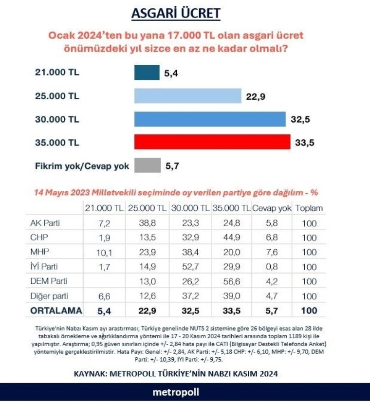 MetroPOLL'den asgari ücret anketi: Yurttaş 35 bin lira istiyor!