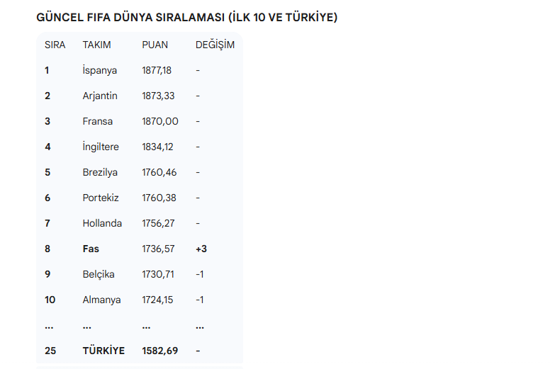 Fifa Dunya Sıralamasi